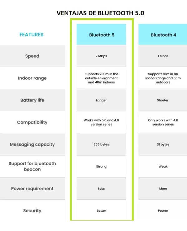 Modulo Audio Receptor Bluetooth 5.0 Estereo Usb Jack 3.5mm - Imagen 8